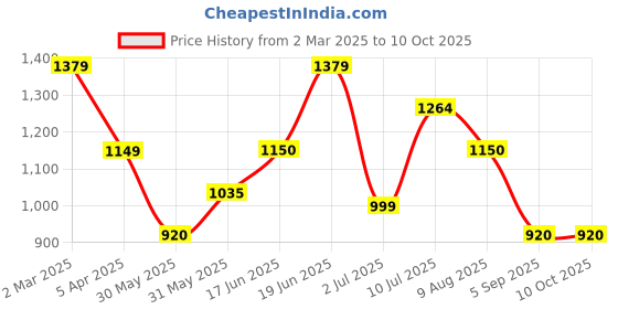 tatacliq.com Allen Solly Blue Regular Fit Mid Rise Trousers allen solly Price History Graph from 2 Mar 2025 to 10 Oct 2025