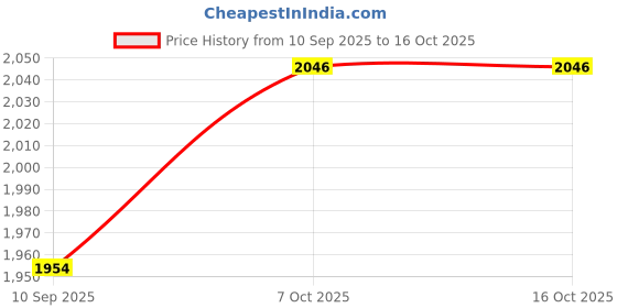 tatacliq.com Allen Solly Blue Regular Fit Print Casual Shirt allen solly Price History Graph from 10 Sep 2025 to 16 Oct 2025