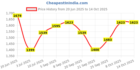 tatacliq.com Allen Solly Blue Regular fit Print Top allen solly Price History Graph from 20 Jun 2025 to 13 Oct 2025