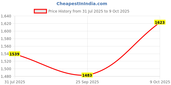 tatacliq.com Allen Solly Blue Regular fit Print Top allen solly Price History Graph from 31 Jul 2025 to 9 Oct 2025