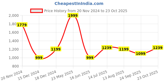 tatacliq.com Allen Solly Blue Regular Fit Printed Polo T-Shirt allen solly Price History Graph from 20 Nov 2024 to 23 Oct 2025