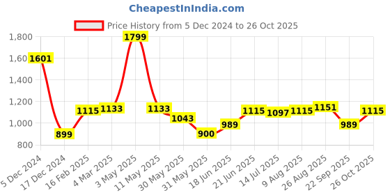 tatacliq.com Allen Solly Blue Regular Fit Printed Polo T-Shirt allen solly Price History Graph from 5 Dec 2024 to 26 Oct 2025