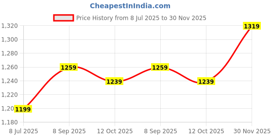 tatacliq.com Allen Solly Blue Regular Fit Printed Polo T-Shirt allen solly Price History Graph from 8 Jul 2025 to 30 Nov 2025