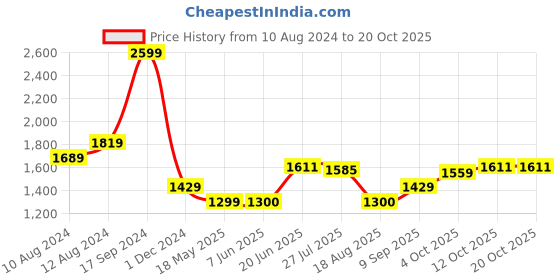 tatacliq.com Allen Solly Blue Regular Fit Printed Sweatshirt allen solly Price History Graph from 10 Aug 2024 to 17 Oct 2025