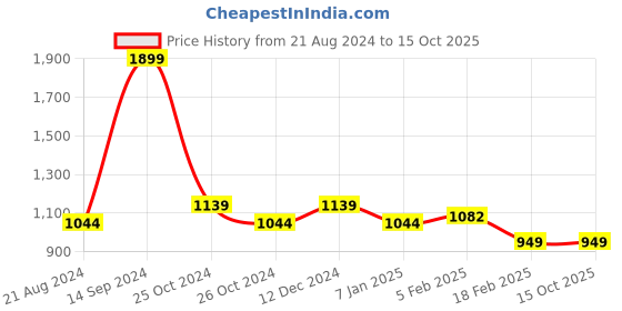 tatacliq.com Allen Solly Blue Regular Fit Printed SweatShirt allen solly Price History Graph from 21 Aug 2024 to 14 Oct 2025