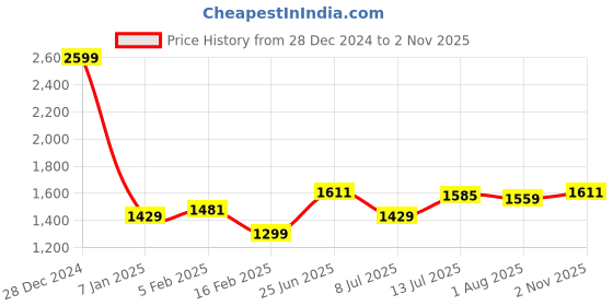 tatacliq.com Allen Solly Blue Regular Fit Printed Sweatshirt allen solly Price History Graph from 28 Dec 2024 to 2 Nov 2025