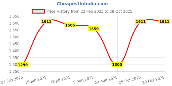 tatacliq.com Allen Solly Blue Regular Fit Printed Sweatshirt allen solly Price History Graph from 22 Feb 2025 to 29 Oct 2025