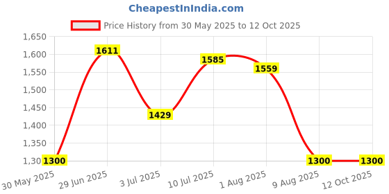 tatacliq.com Allen Solly Blue Regular Fit Printed Sweatshirt allen solly Price History Graph from 30 May 2025 to 11 Oct 2025