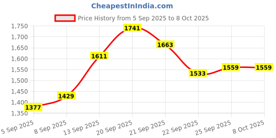 tatacliq.com Allen Solly Blue Regular Fit Printed Sweatshirt allen solly Price History Graph from 5 Sep 2025 to 8 Oct 2025