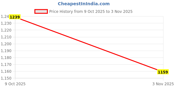 tatacliq.com Allen Solly Blue Regular Fit Printed Top allen solly Price History Graph from 9 Oct 2025 to 3 Nov 2025
