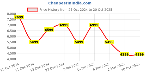tatacliq.com Allen Solly Blue Regular Fit Printed Two Piece Suit allen solly Price History Graph from 25 Oct 2024 to 20 Oct 2025