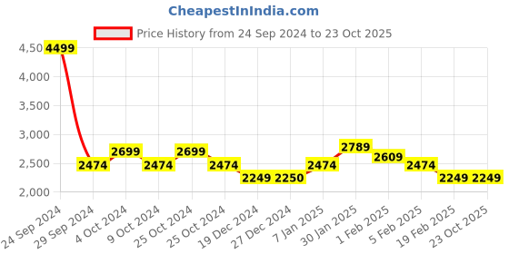tatacliq.com Allen Solly Blue Regular Fit Quilted Jacket allen solly Price History Graph from 24 Sep 2024 to 23 Oct 2025