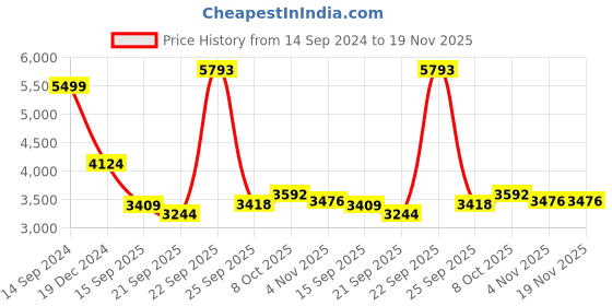 tatacliq.com Allen Solly Blue Regular Fit Quilted Reversible Jacket allen solly Price History Graph from 14 Sep 2024 to 19 Nov 2025