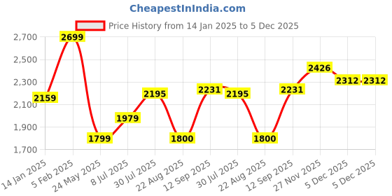 tatacliq.com Allen Solly Blue Regular Fit Reversible Jacket allen solly Price History Graph from 14 Jan 2025 to 4 Dec 2025