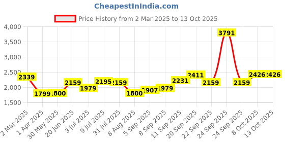 tatacliq.com Allen Solly Blue Regular Fit Reversible Jacket allen solly Price History Graph from 2 Mar 2025 to 13 Oct 2025