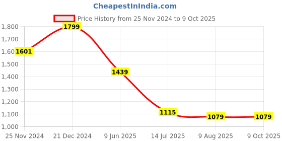tatacliq.com Allen Solly Blue Regular Fit Self Pattern T-Shirt allen solly Price History Graph from 25 Nov 2024 to 8 Oct 2025