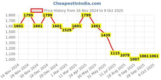 tatacliq.com Allen Solly Blue Regular Fit Self Pattern T-Shirt allen solly Price History Graph from 16 Nov 2024 to 8 Oct 2025