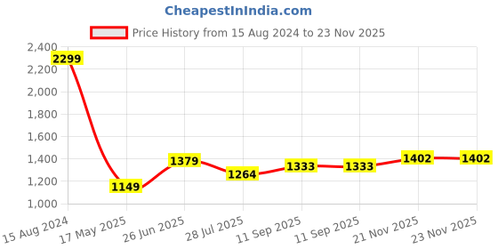 tatacliq.com Allen Solly Blue Regular Fit Shirt allen solly Price History Graph from 15 Aug 2024 to 21 Nov 2025