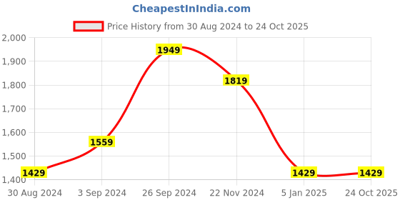 tatacliq.com Allen Solly Blue Regular Fit Shirt allen solly Price History Graph from 30 Aug 2024 to 23 Oct 2025