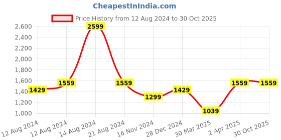 tatacliq.com Allen Solly Blue Regular Fit Shirt allen solly Price History Graph from 12 Aug 2024 to 29 Oct 2025