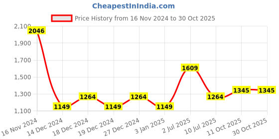 tatacliq.com Allen Solly Blue Regular Fit Shirt allen solly Price History Graph from 16 Nov 2024 to 30 Oct 2025