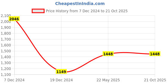 tatacliq.com Allen Solly Blue Regular Fit Shirt allen solly Price History Graph from 7 Dec 2024 to 20 Oct 2025