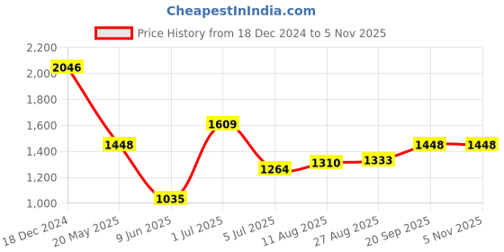 tatacliq.com Allen Solly Blue Regular Fit Shirt allen solly Price History Graph from 18 Dec 2024 to 5 Nov 2025