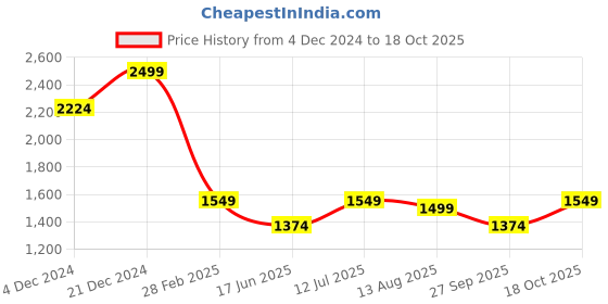 tatacliq.com Allen Solly Blue Regular Fit Shirt allen solly Price History Graph from 4 Dec 2024 to 18 Oct 2025