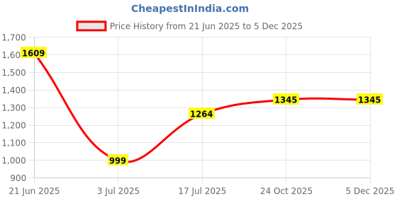 tatacliq.com Allen Solly Blue Regular Fit Shirt allen solly Price History Graph from 21 Jun 2025 to 3 Dec 2025