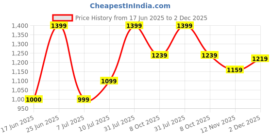 tatacliq.com Allen Solly Blue Regular Fit Shirt allen solly Price History Graph from 17 Jun 2025 to 2 Dec 2025