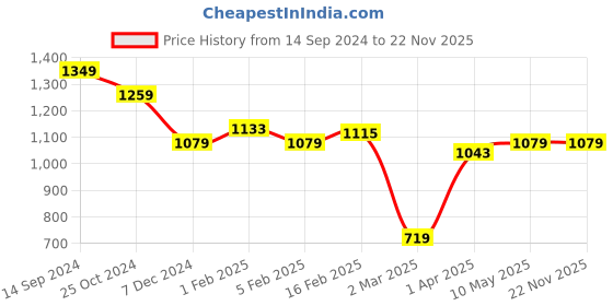 tatacliq.com Allen Solly Blue Regular Fit Shorts allen solly Price History Graph from 14 Sep 2024 to 22 Nov 2025