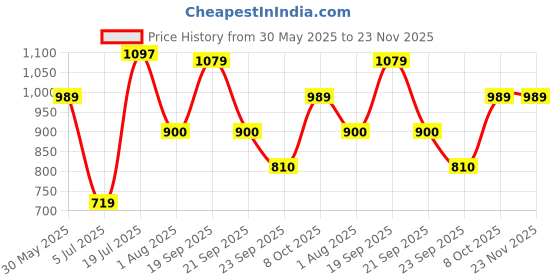 tatacliq.com Allen Solly Blue Regular Fit Shorts allen solly Price History Graph from 30 May 2025 to 22 Nov 2025
