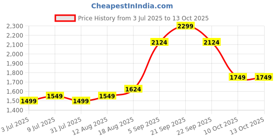 tatacliq.com Allen Solly Blue Regular Fit Shorts allen solly Price History Graph from 3 Jul 2025 to 12 Oct 2025