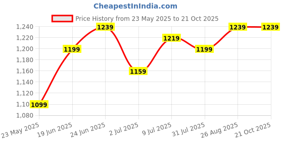 tatacliq.com Allen Solly Blue Regular fit Solid Casual Jeans allen solly Price History Graph from 23 May 2025 to 21 Oct 2025