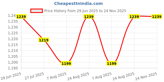 tatacliq.com Allen Solly Blue Regular fit Solid Casual Jeans allen solly Price History Graph from 29 Jun 2025 to 24 Nov 2025