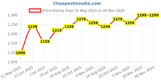 tatacliq.com Allen Solly Blue Regular fit Solid Casual Jeans allen solly Price History Graph from 31 May 2025 to 25 Nov 2025