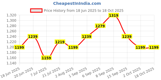 tatacliq.com Allen Solly Blue Regular fit Solid Casual Jeans allen solly Price History Graph from 18 Jun 2025 to 17 Oct 2025