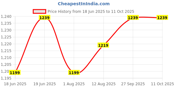 tatacliq.com Allen Solly Blue Regular fit Solid Casual Jeans allen solly Price History Graph from 18 Jun 2025 to 11 Oct 2025