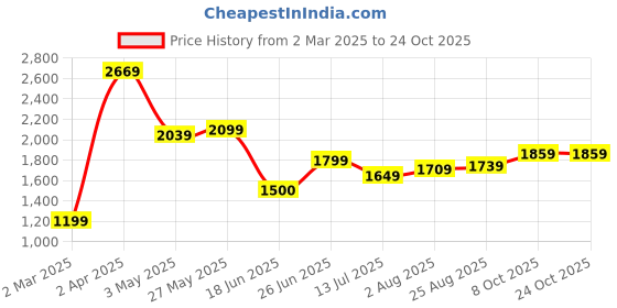 tatacliq.com Allen Solly Blue Regular fit Solid Jeans allen solly Price History Graph from 2 Mar 2025 to 23 Oct 2025