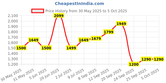 tatacliq.com Allen Solly Blue Regular fit Solid Jeans allen solly Price History Graph from 30 May 2025 to 4 Oct 2025