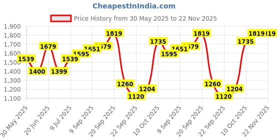 tatacliq.com Allen Solly Blue Regular fit Solid Jeans allen solly Price History Graph from 30 May 2025 to 22 Nov 2025