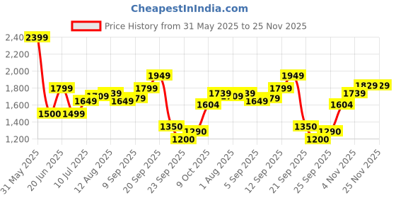 tatacliq.com Allen Solly Blue Regular fit Solid Jeans allen solly Price History Graph from 31 May 2025 to 25 Nov 2025