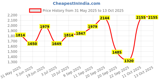 tatacliq.com Allen Solly Blue Regular fit Solid Jeans allen solly Price History Graph from 31 May 2025 to 13 Oct 2025