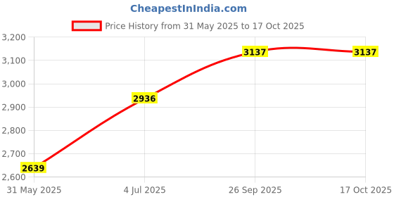 tatacliq.com Allen Solly Blue Regular Fit Solid Jeans allen solly Price History Graph from 31 May 2025 to 16 Oct 2025