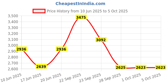 tatacliq.com Allen Solly Blue Regular Fit Solid Jeans allen solly Price History Graph from 10 Jun 2025 to 4 Oct 2025