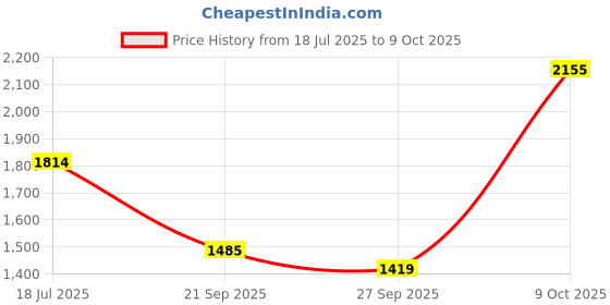 tatacliq.com Allen Solly Blue Regular fit Solid Jeans allen solly Price History Graph from 18 Jul 2025 to 9 Oct 2025