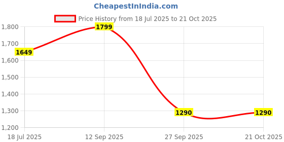 tatacliq.com Allen Solly Blue Regular fit Solid Jeans allen solly Price History Graph from 18 Jul 2025 to 21 Oct 2025