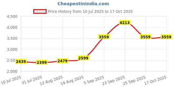 tatacliq.com Allen Solly Blue Regular fit Solid Jeans allen solly Price History Graph from 10 Jul 2025 to 16 Oct 2025