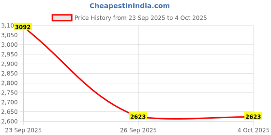 tatacliq.com Allen Solly Blue Regular fit Solid Jeans allen solly Price History Graph from 23 Sep 2025 to 4 Oct 2025