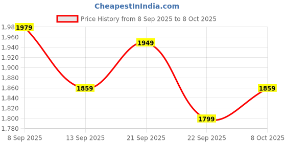 tatacliq.com Allen Solly Blue Regular Fit Solid Jeans allen solly Price History Graph from 8 Sep 2025 to 8 Oct 2025